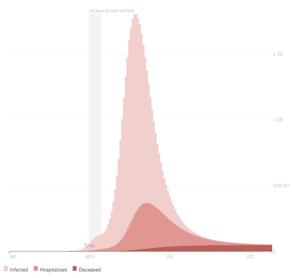 Grafik 1.1 - Tüm dünya 14 gün orta seviye önlem