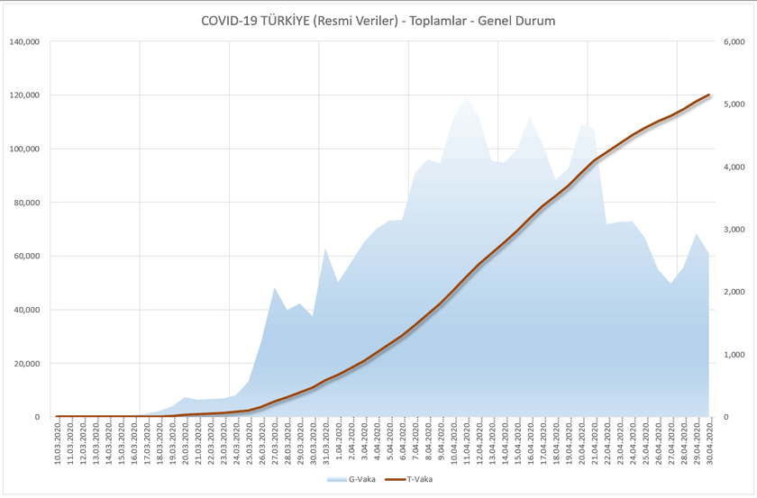 Grafik 1.4 – Türkiye günlük ve toplam vaka sayıları