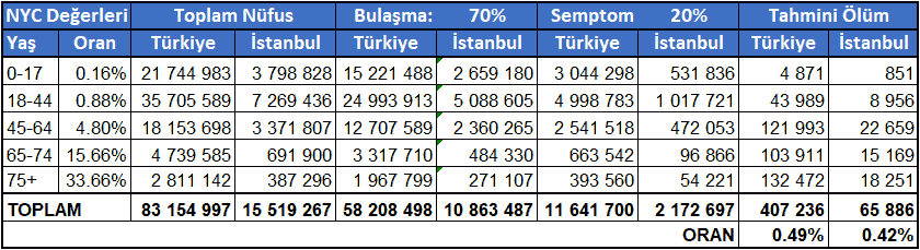 Tablo 3.3 – Türkiye ve İstanbul için yaş bölümlemelerine göre maksimum ölüm tahminleri