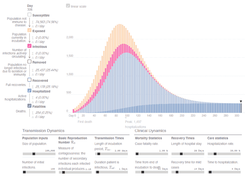 Grafik 4.3a – Hızlı hastalanma senaryosu