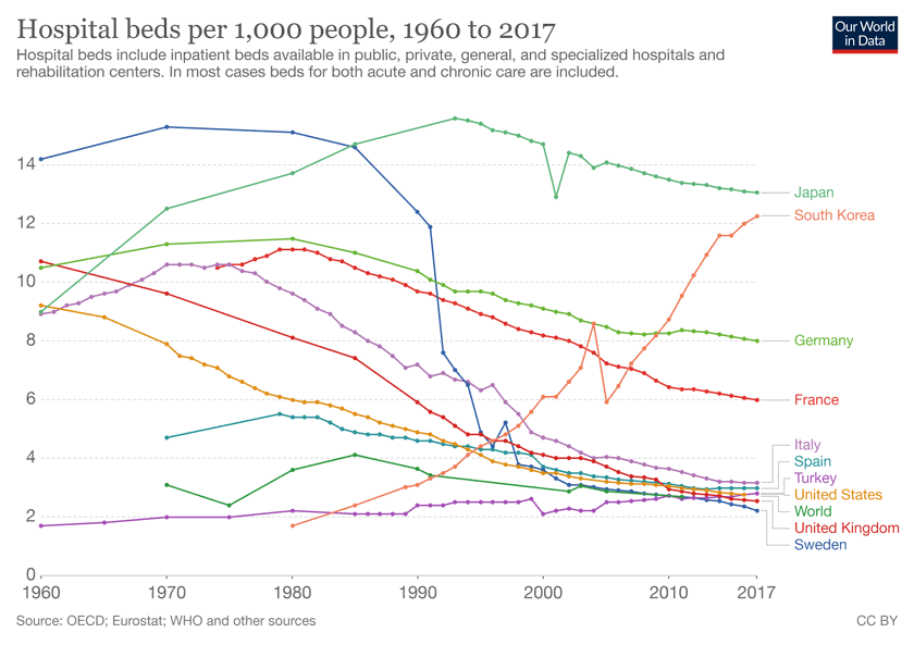 Grafik 4.5a – Dünyada seçili ülkelerdeki 100,000 kişiye düşen hastane yatağı sayısı değişimi (1960-2017)