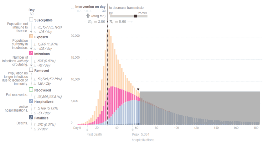 Grafik 2.a – İlk dalga: 30 gün sonra başlayan önlemler 60. günde kaldırılıyor