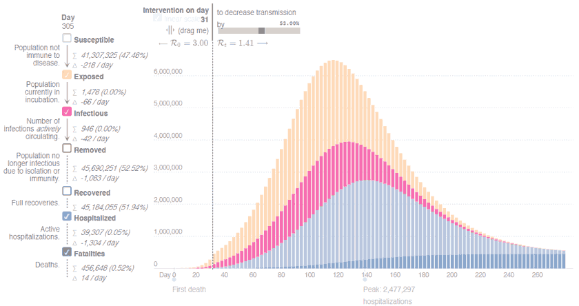 Grafik 3.2.b – Türkiye salgını – Geç kalan yetersiz önlemler