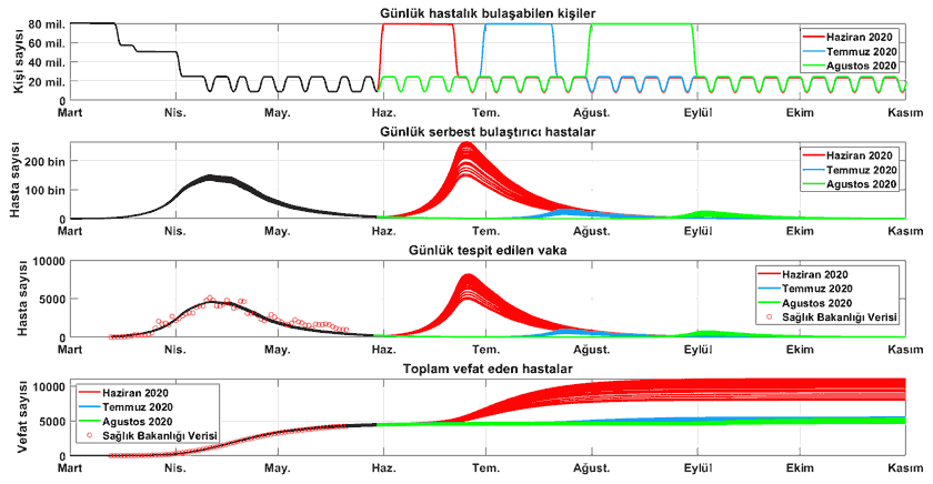 Grafik 5.a – Senaryo 1 – Haziran, Temmuz ve Ağustos normalleşmelerinin simülasyonu