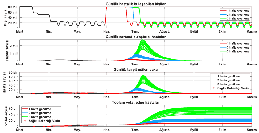Grafik 5.b – Senaryo 2 – İkinci dalgada önlem almakta gecikmenin sonuçları