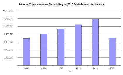 Türkiye’ye gelen yabancı ziyaretçi azalırken, İstanbul ve Adalar’a arttı