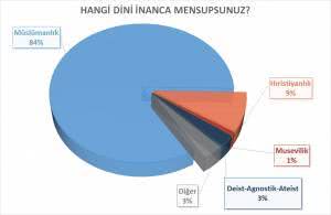 Grafik 1 - Hangi Dini İnanca Mensupsunuz?