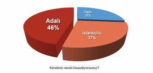 Adalılar kendilerini nereli hissediyorlar?