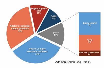 Adalar&#039;a neden göç ettiniz?