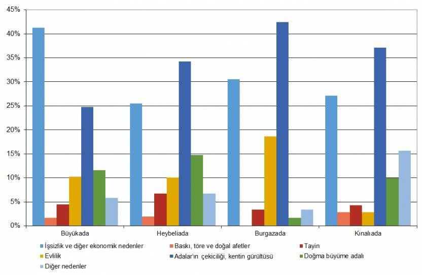 Adalar ve Göç Araştırması S